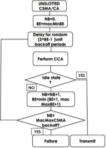 Fig. 1. CSMA/CA unslotted version