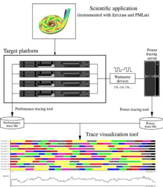 Fig. 9. Collecting traces at runtime and visualisation of power-performance data.