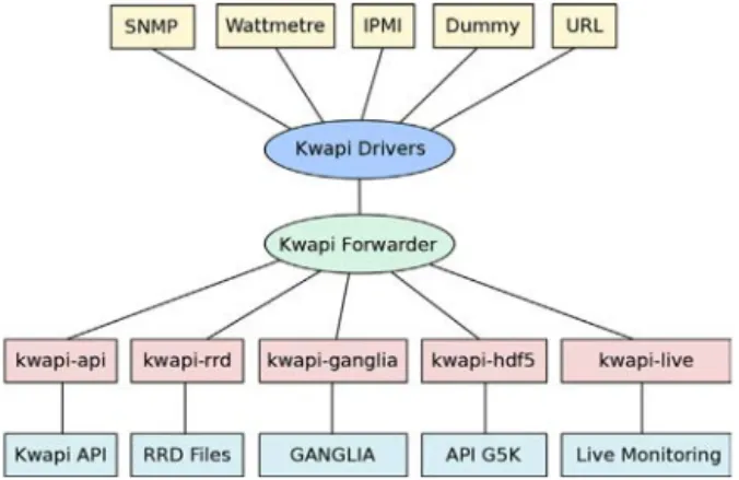 Fig. 3. KWAPI architecture [46] .