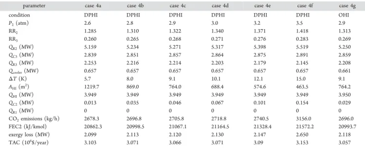 Table 4. Key Cost Data of DPHI and OHI for Double-Eﬀect Heat Integration Model 1 Based on RPED Case 3