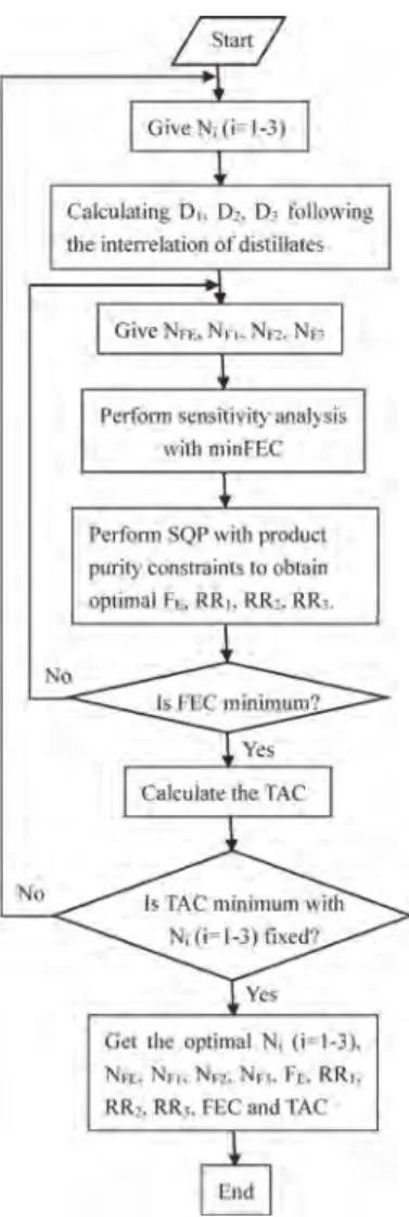 Figure 2. Two-step optimization procedure for the extractive