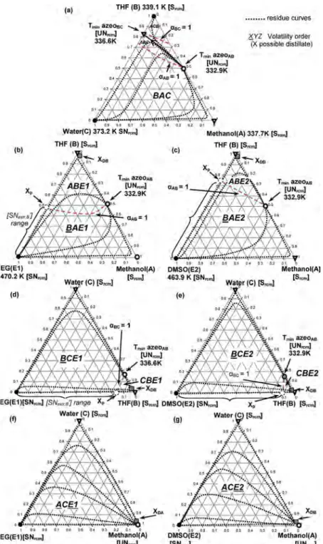 Figure 3 f,g, and it could be separated by two simple distillation columns in a direct split.