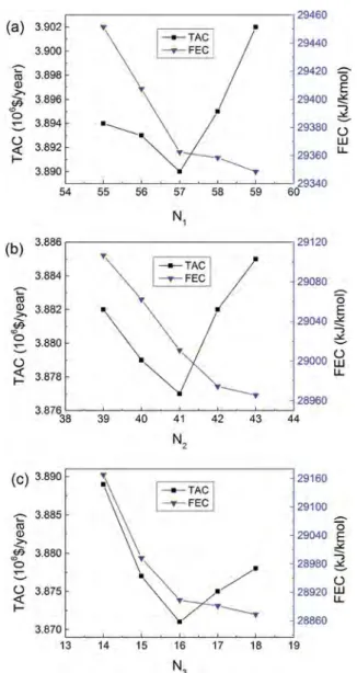 Figure 3 c. The fact that x p,b is much less than x p,a indicates that DMSO is a much more eﬀective entrainer than EG for separating methanol−THF azeotrope