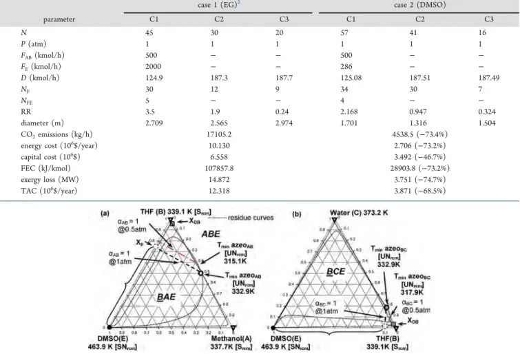 Figure 5. Thermodynamic features and the univolatility line of methanol−THF and THF−water with DMSO under diﬀerent pressures.