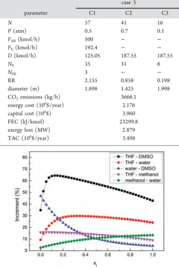 Table 2. Optimal Design for Reduced-Pressure Extractive Distillation case 3 parameter C1 C2 C3 N 57 41 16 P (atm) 0.5 0.7 0.1 F AB (kmol/h) 500 − − F E (kmol/h) 192.4 − − D (kmol/h) 125.05 187.55 187.55 N F 35 31 6 N FE 3 − − RR 2.155 0.858 0.198 diameter 