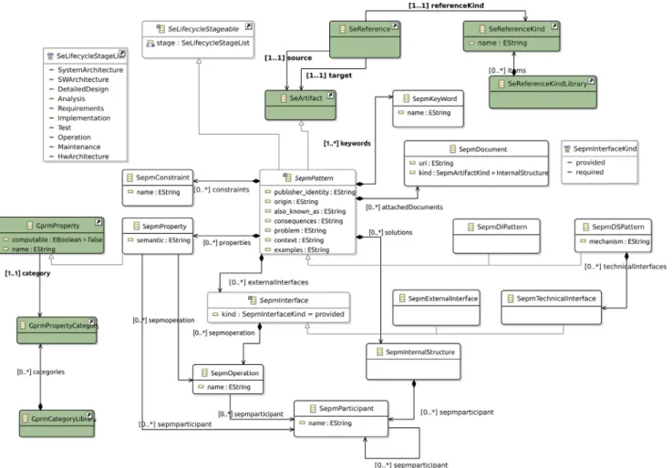 Fig. 6 – An overview of the SEPM.
