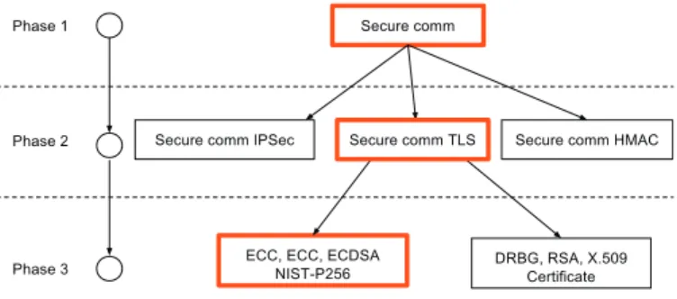 Fig. 7 – Tree-shaped pattern refinement and specialization.