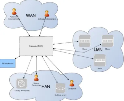 Fig. 10 – Smart meter system diagram.