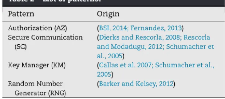 Table 2 – List of patterns.