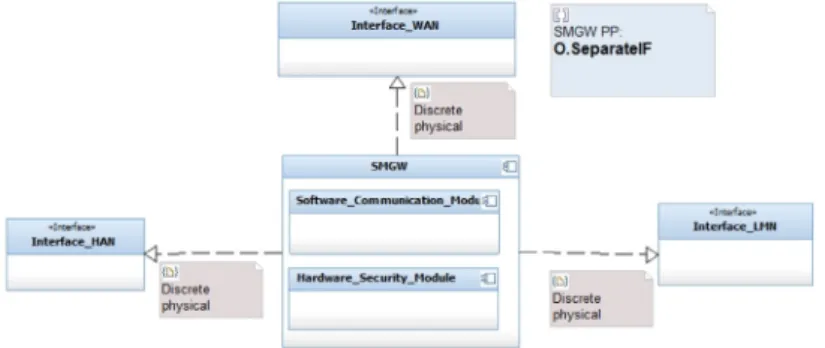 Fig. 12 – Component diagram of the gateway’s WAN, HAN and LMN interfaces.