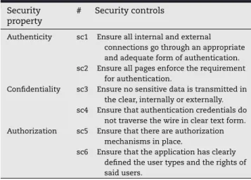 Table 1 – List of security controls ( OWASP, 2017a ).