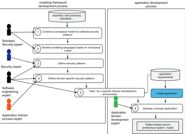 Fig. 4 – Methodology for the creation of the PBSE modeling framework.