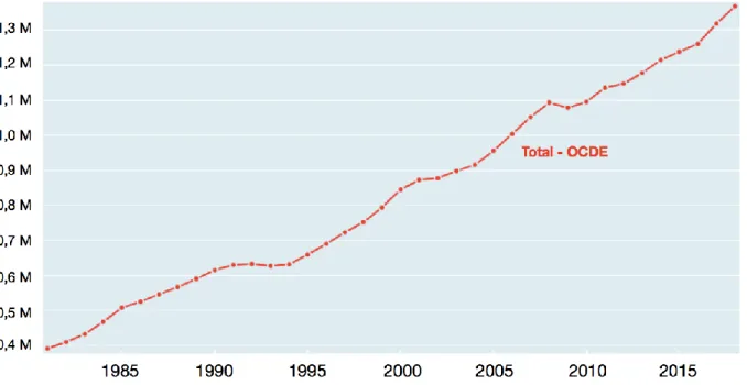 Figure 1.1. Courbe de l’évolution de la dépense des pays de l’OCDE en R&amp;D en milliards de dollars US (OCDE,  2018a) 