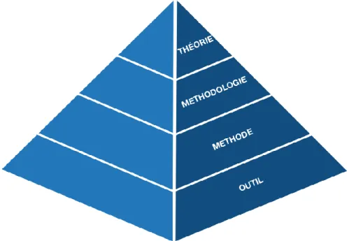 Figure 2.3 Classification des concepts associés aux théories de conception, adaptée de Lahonde (2010)  