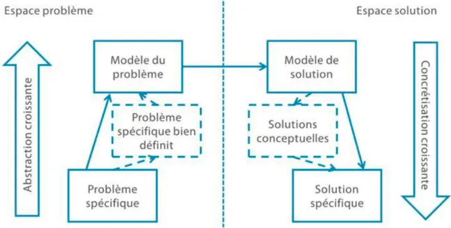 Figure 2.4. Processus de résolution de problèmes suggéré par TRIZ, issue de Fayemi (2016) 