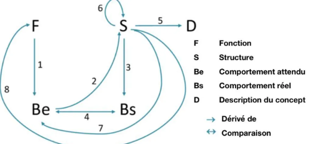 Figure 2.6. Processus de formalisation du raisonnement de conception, adaptée de Gero et al