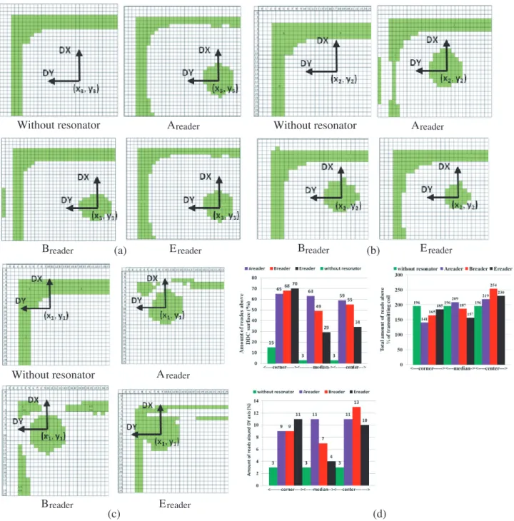 Figure 7. Results of RFID tag detection in VM, for coil A reader , B reader and E reader (colored cells), in function of DX and DY (lateral misalignments) versus the DDC position (corner, median, center) at 30 mm coaxial distance and 13.56 MHz
