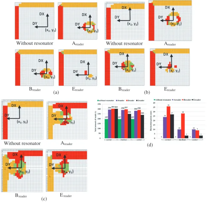 Figure 8. Results of RFID tag detection in VM, for coil A reader , B reader and E reader (colored cells), in function of DX and DY (lateral misalignments) versus the DDC position (corner, median, center) at 30 mm coaxial distance and 13.56 MHz