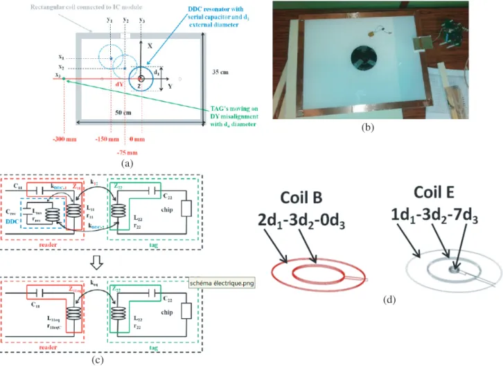 Figure 2. Simulated design of the coils, (a) with the DY misalignment of the tag coil and with variation