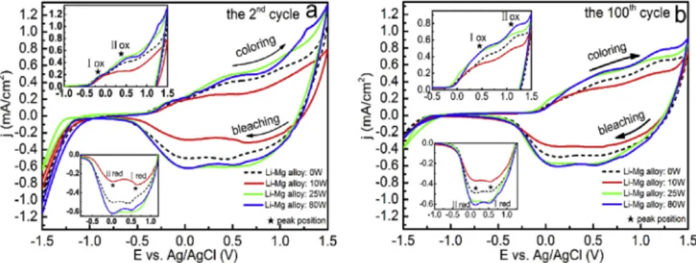 Fig. 7. (a) The 2nd and (b) 100th CVs of the NiO:(Li, Mg) ﬁlms on ITO glass cycled in 1 M PC– LiClO 4 electrolyte with potential ±1.5 V for different Li-Mg powers