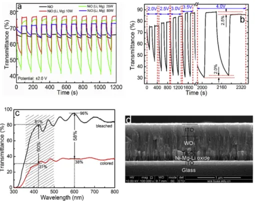 Fig. 12. (a) Multiple-cycle transmittance of the Glass/ITO/NiO:(Li, Mg)/Ta 2 O 5 /WO 3 /ITO EC device with various Li-Mg powers