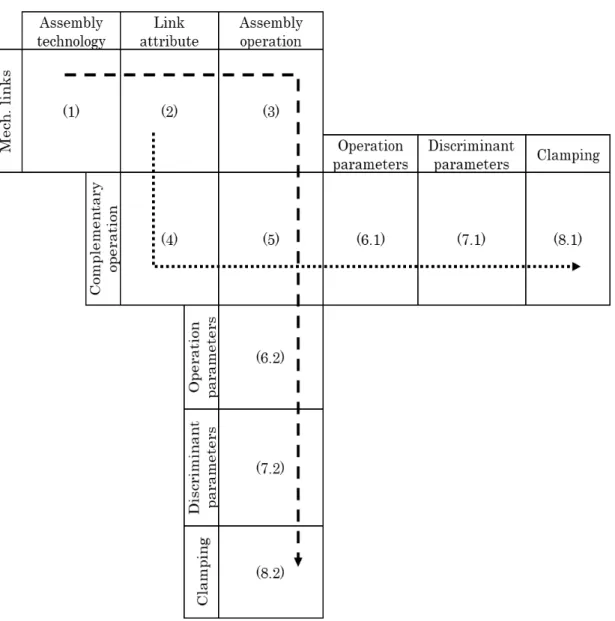 Figure III.14. Generic template for assembly information gathering 