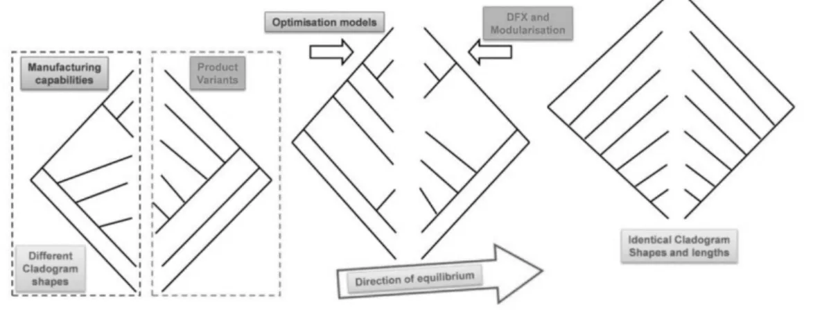 Figure II.4. Use of cladograms for co-evolution of product and production system according to  [AlGeddawy and ElMaraghy 2011] 