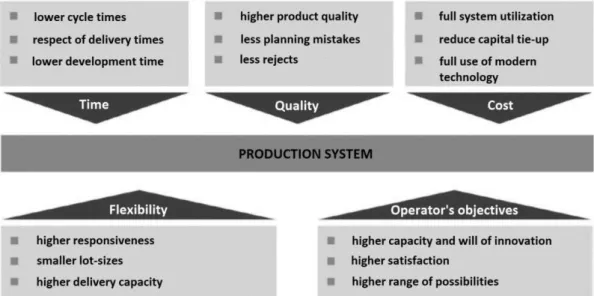 Figure II.6. Requirements on a production system, according to [Feldmann, Schöppner and Spur 2014],  translated into English 