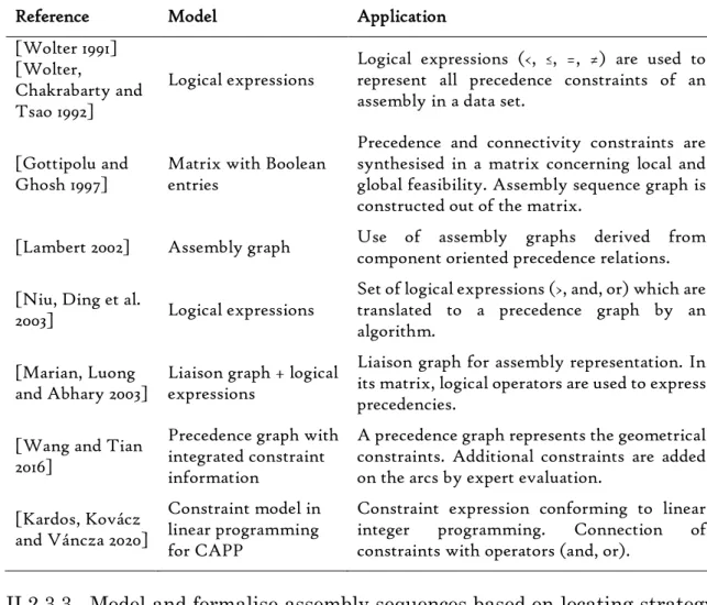 Table II.5. Literature on precedence constraint representation and their scope 