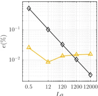 Fig. 11. Static drop test case. Laplace number effect on the pressure jump. Relative error for , 1 P max ; , 1 P av g .