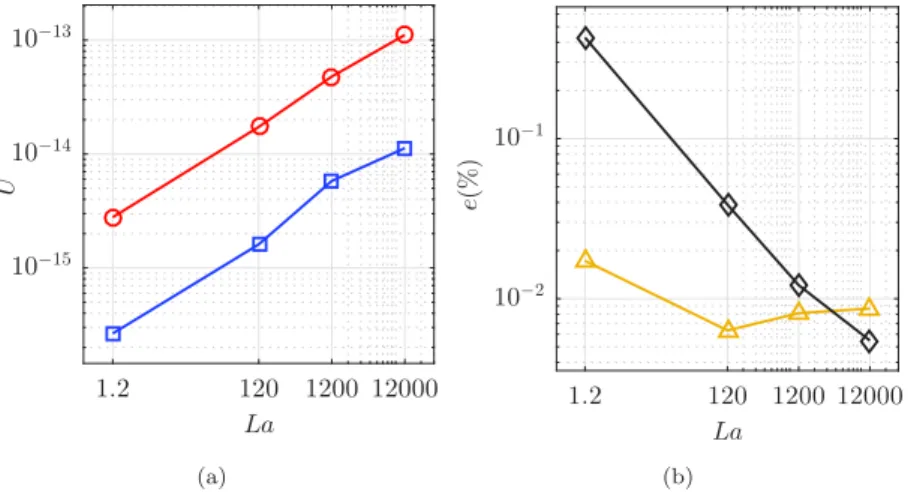 Fig. 16. Translating drop test case. Effect of the Laplace number La. (a) , Maximum Velocity U ˜ max ; , RMS Velocity U ˜ R M S 
