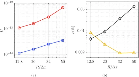 Fig. 17. Translating drop test case for W e = 0 . 4 and La = 12000. Effect of R /1 x ( 1 τ = 0 