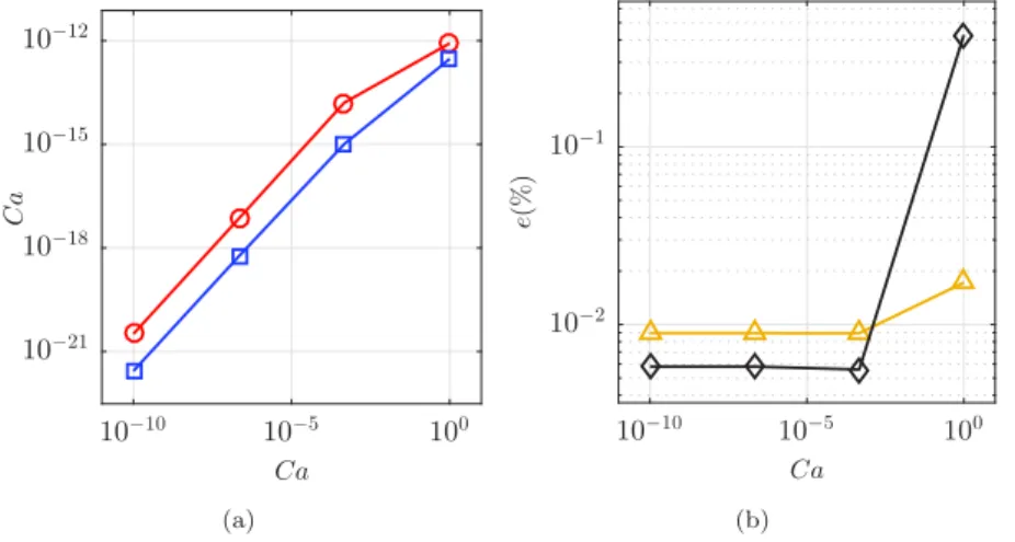 Fig. 20. Translating drop test case with R /1 x = 12 . 8. Effect of the drop capillary number Ca