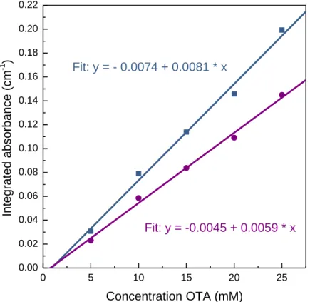 Figure 29: Scatter plots show the integrated area of the two analyzed regions of the IR-