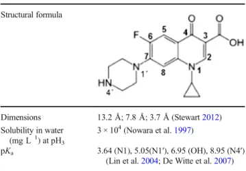 Table 1 Physical chemical properties of CIP Structural formula Dimensions 13.2 Å; 7.8 Å; 3.7 Å (Stewart 2012 ) Solubility in water (mg L 1 ) at pH 3 3 × 10 4 (Nowara et al