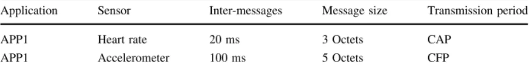 Table 2 Application parameters