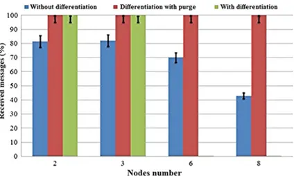 Fig. 9 The difference between the use of the purge and the other case in term of received messages in CFP