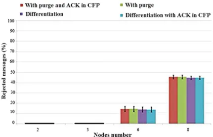 Fig. 14 Received messages percentage for different BER values