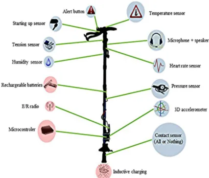 Fig. 3 Different biometric sensor types that can be used in CANet