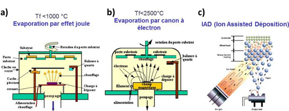 Figure 3.7  a) Evaporation thermique par eet joule. b) Evaporation par canon à électrons