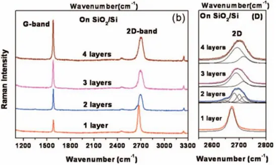Figure 3.26  Spectres Raman de graphène à 1, 2, 3 et 4 couches sur un substrat Si/SiO 2 (300