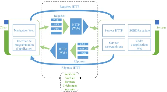 Figure 4 — Principe de communication Client/Serveur par protocoles normés 