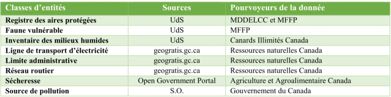 Tableau 2 — Données SIG, leurs sources et leurs pourvoyeurs 