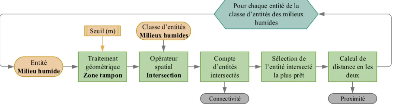 Figure 10 — Opérationnalisation de l’indicateur de proximité  