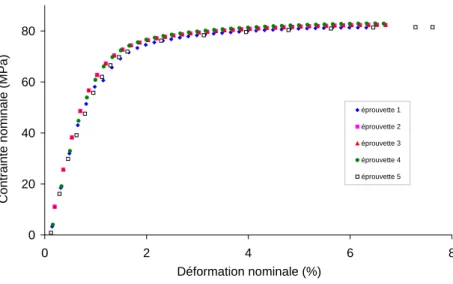 Fig. 3.25 – Courbe contrainte-d´eformation du Delrin 100 sur plusieurs ´eprouvettes ` a l’´etat initial