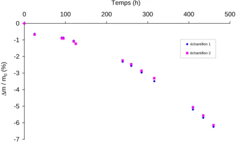 Fig. 4.4 – Perte de masse du Delrin 100 ST (plaques) au cours d’une exposition ` a 150°C