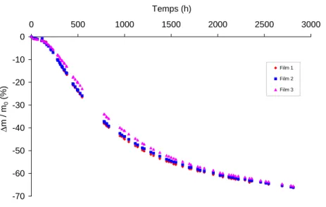 Fig. 4.5 – Perte de masse du Delrin 100 ST (films) au cours d’une exposition ` a 150°C