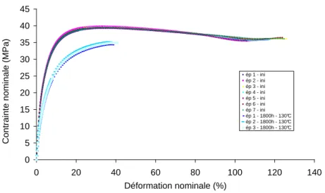 Fig. 4.10 – Courbe contrainte–d´eformation nominales du Delrin 100 ST avec une exposition ` a 130°C