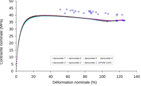 Fig. 4.12 – Courbe enveloppe contrainte - d´eformation du Delrin 100 ST avec une exposition ` a 110°C