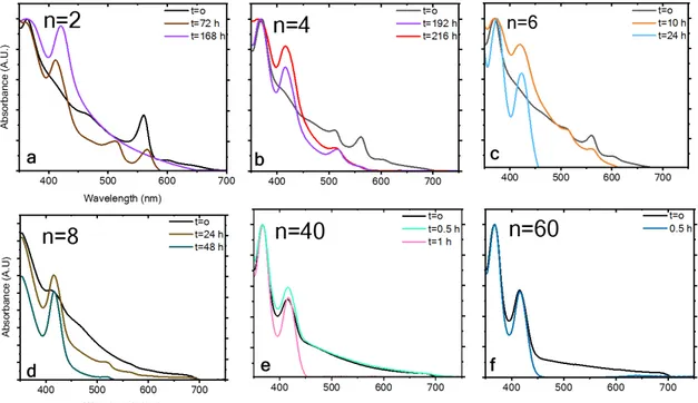 Figure 2S. Normalized absorbance spectra of (HAI) 2 Cs n-1 PbnI 3n+1  under 1 sun illumination 